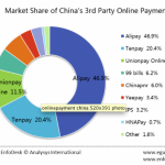 Online payment options for non-Chinese businesses selling in China